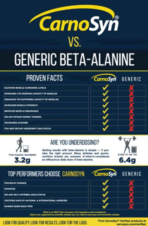 beta alanine carnosyn|CarnoSyn® Verified Beta.
